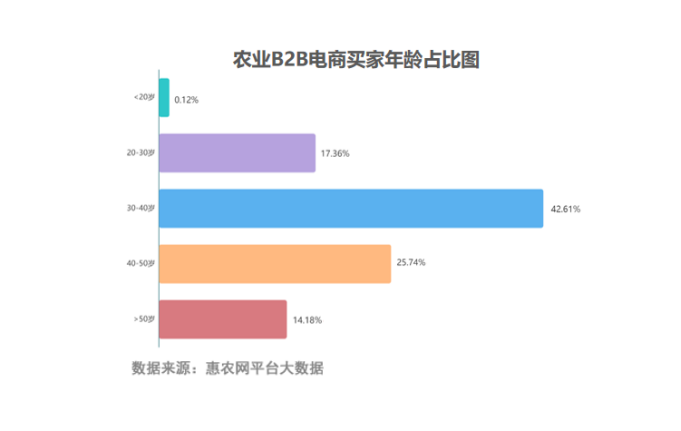 惠農網發布《2021年H1農產品大宗采購行為圖鑒》