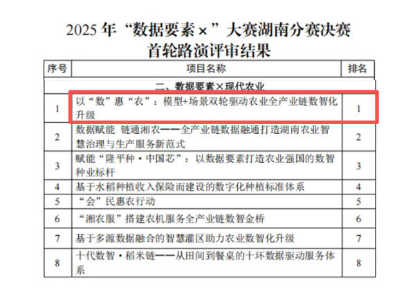 晉級全國總決賽!惠農網獲2025年“數據要素×”大賽湖南分賽一等獎 晉級全國總決賽!惠農網獲2025年“數據要素×”大賽湖南分賽一等獎